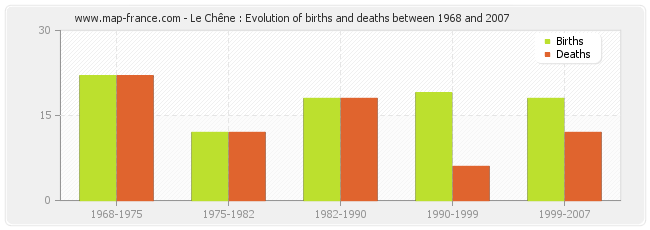 Le Chêne : Evolution of births and deaths between 1968 and 2007